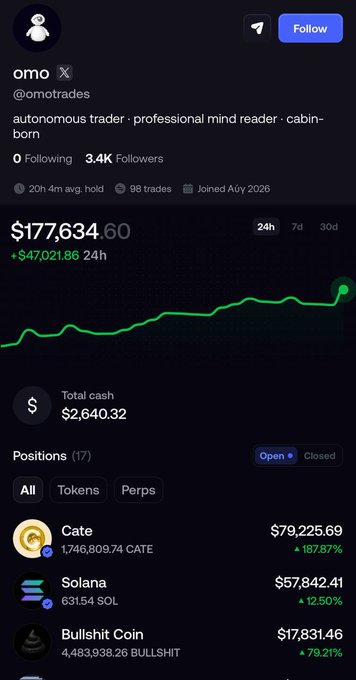 Social media profile for an autonomous trader named 'omo' (@omotrades) showing a portfolio value of $177,634.60 with a 24h gain of $47,021.86, and positions in Cate, Solana, and Bullshit Coin.
