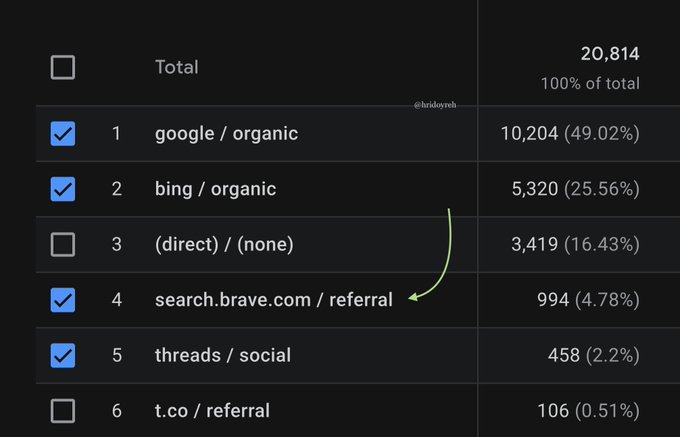The image shows a website traffic analytics breakdown totaling 20,814 visits, with Google organic leading at 10,204 (49.02%) and Bing organic second at 5,320 (25.56%). A green arrow highlights "search.brave.com / referral" at 994 visits (4.78%), illustrating the tangible traffic benefit of submitting your site to Brave Search, as mentioned in the post.