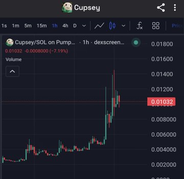A trading chart for the Cupsey/SOL token pair on a decentralized exchange, showing a 1-hour candle chart with the current price at 0.01032, down 7.19%.