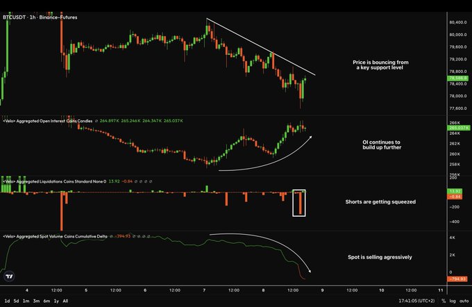 A Bitcoin (BTC/USDT perpetual futures) 1-hour chart on Binance showing a price bounce off the ~76,400 support level with annotations highlighting the descending trendline, rising open interest (OI), short liquidations (orange bars highlighted in a box), and aggressive spot selling via the cumulative delta indicator — visually supporting the post's warning that the bounce may be a trap despite short squeezes, as new leveraged positions and heavy spot selling suggest underlying weakness.