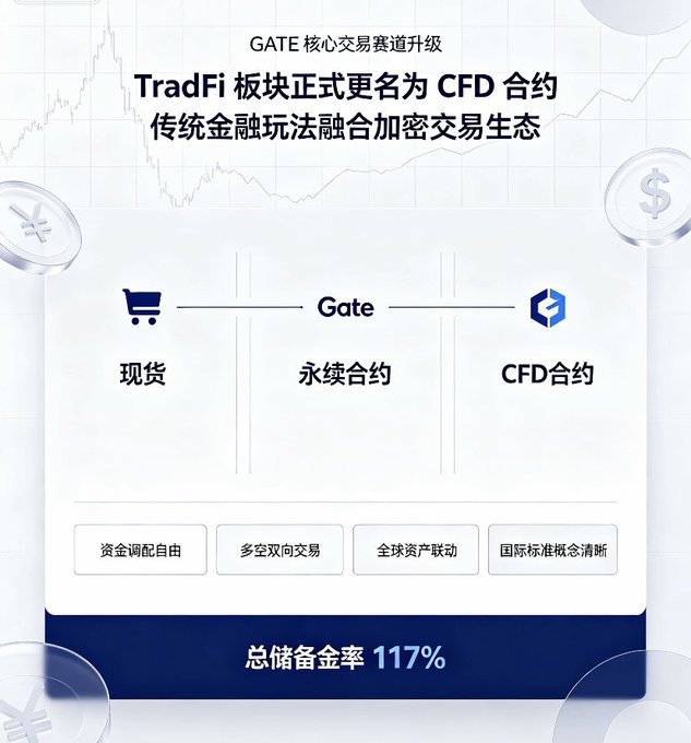 A promotional graphic for Gate.io announces 'TradFi 板块正式更名为 CFD 合约' (TradFi section officially renamed to CFD contracts), highlighting features like '现货' (Spot), '永续合约' (Perpetual Contracts), and 'CFD合约' (CFD Contracts), with a total reserve ratio of 117%.