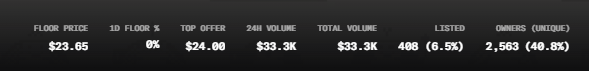 A dark dashboard displays NFT statistics including FLOOR PRICE $23.65, 1D FLOOR % 0%, TOP OFFER $24.00, 24H VOLUME $33.3K, TOTAL VOLUME $33.3K, LISTED 408 (6.5%), and OWNERS (UNIQUE) 2,563 (40.8%).