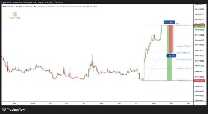 A TradingView chart of the AKE/USDT pair showing a dramatic ~7,313% rally from approximately $0.0001729 in July to an all-time high near $0.0127878, followed by a sharp -88.45% correction, with Fibonacci retracement levels marked at 0.382, 0.5, 0.618, 0.786, and 1.0. The chart visually confirms Akedo's 70x surge cited in the post, illustrating both the explosive pump and subsequent steep pullback on the daily timeframe from December to October.