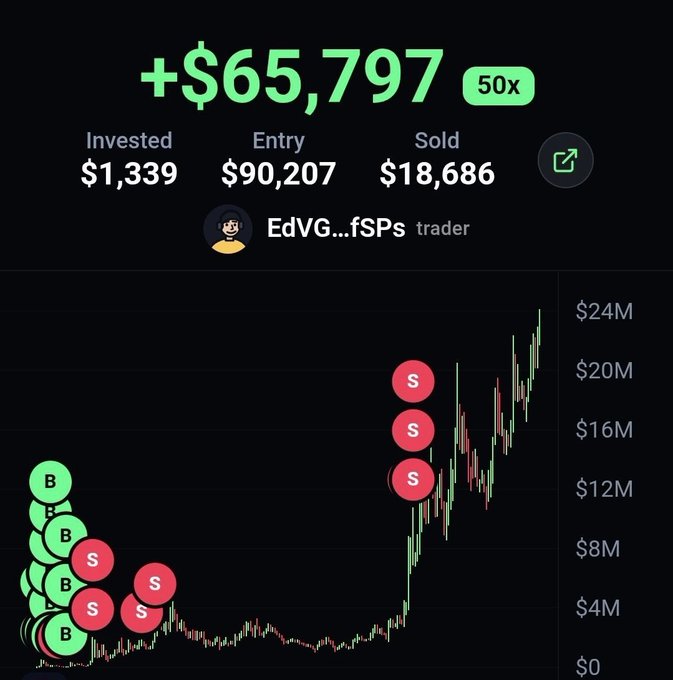 The image shows a cryptocurrency trading chart for trader EdVG...fSPs, highlighting a 50x return with a profit of +$65,797 from an investment of $1,339, with an entry price of $90,207 and sold at $18,686. The chart displays multiple buy (B) and sell (S) markers tracking the price action, visually confirming the post's claim that the trader earned over $65,000 on the $AGENCY token.
