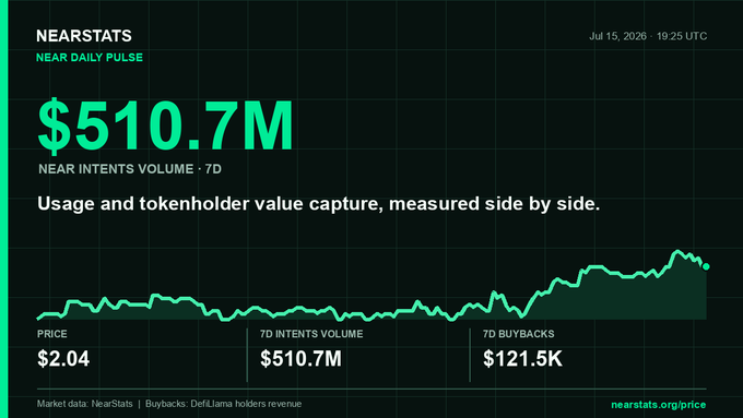 This NEAR Daily Pulse chart from NEARSTATS displays a 7D Intents Volume and Buybacks of $510.7M and $121.5K respectively, with a price of $2.04 on July 15, 2026. The post likely references this data to show the continued growth and value capture of NEAR.