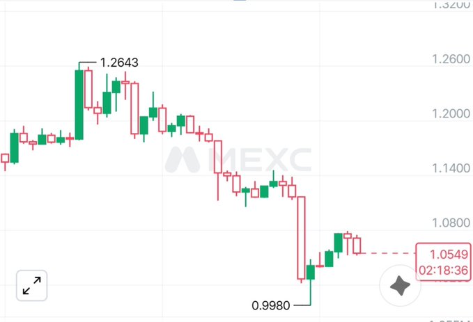 A MEXC candlestick chart showing a downtrend from a high of 1.2643 to a low of 0.9980, with current price at 1.0549 and timestamp 02:18:36.