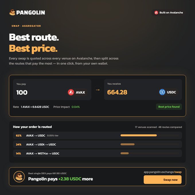 A Pangolin swap aggregator interface on Avalanche showing a trade of 100 AVAX for 664.28 USDC, split across three routes (62% direct AVAX→USDC, 24% via USDC.e, 14% via WETH.e), with a banner highlighting "+238 USDC more" compared to the best single DEX.