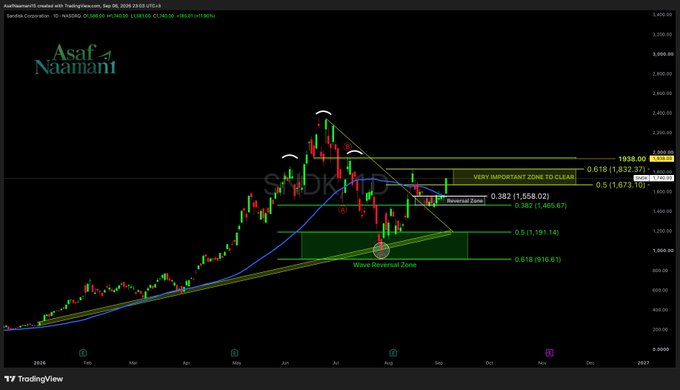 A TradingView stock chart for Sarasota Corporation (SRRE) by Asaf Neaman1 displays candlestick patterns, moving averages, and key Fibonacci zones including a 'Potential Zone' and 'Wave Reversal Zone.'