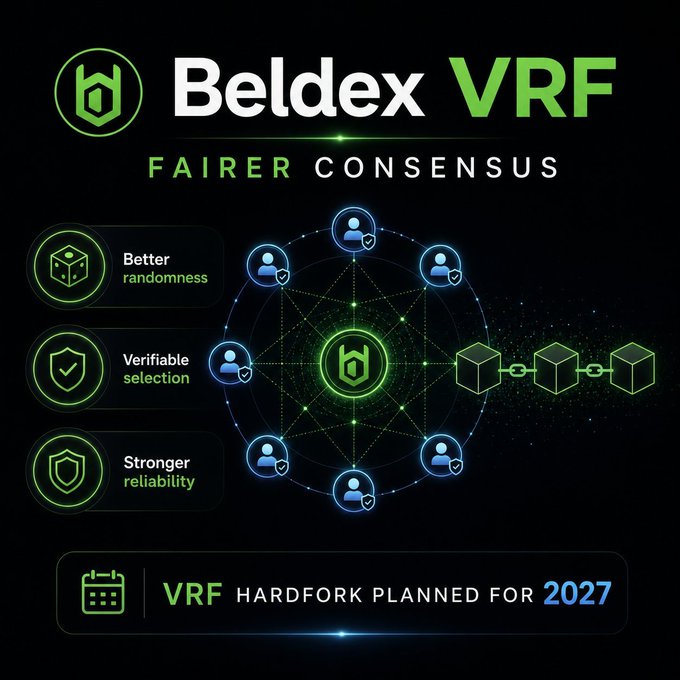 The image is a promotional graphic for Beldex VRF (Verifiable Random Function), headlined "FAIRER CONSENSUS," with "VRF HARDFORK PLANNED FOR 2027" displayed at the bottom. It highlights three key benefits—Better randomness, Verifiable selection, and Stronger reliability—through icons alongside a central visual of user nodes connected around the Beldex logo. The graphic ties directly to the post by illustrating how the planned 2027 VRF upgrade strengthens the network's validator and block producer selection through unpredictable, verifiable randomness.