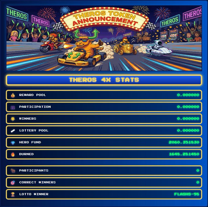 A vibrant 'THEROS TOKEN ANNOUNCEMENT' banner showing a bull in a go-kart race, with 'THEROS 4X STATS' listing a Hero Fund of 2060.351830, Burned of 1645.281480, and Lotto Winner 'FLASHS-9S'.