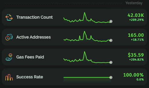 A blockchain analytics dashboard showing Transaction Count (42.03K, +209.2%), Active Addresses (165.00, +18.71%), Gas Fees Paid ($35.59, +204.82%), and Success Rate (100.00%).