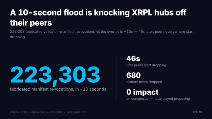 An infographic from xrpl.to titled "A 10-second flood is knocking XRPL hubs off their peers" showing that 223,303 fabricated validator-manifest revocations hit the XRP Ledger (XRPL) overlay in approximately 10 seconds, causing 680 distinct peers to drop 46 seconds later while consensus remained unaffected, supporting the post's claim about network-wide peer disconnections on July 31.