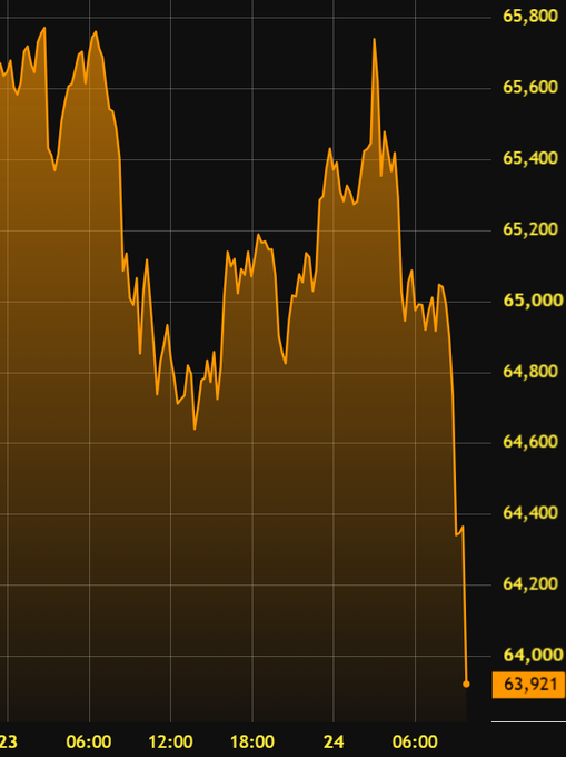 A Bitcoin price chart showing a sharp decline over approximately 24 hours, with the value falling from around $65,700 to a low of $63,921, visually confirming the post's claim of Bitcoin dropping below $64,000 amid significant long liquidations. The orange area chart highlights the steep downward movement in the early hours, corresponding to $60 million in leveraged longs being wiped out in just 12 hours.