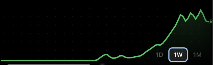 A financial chart showing an upward trending green line on a black background, with time period options '1D', '1W' (selected), and '1M' displayed.