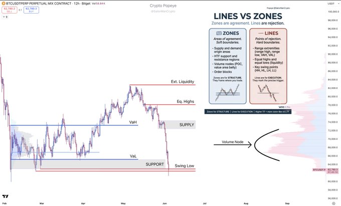 The image presents a chart with lines (or perhaps zones) representing different points of interest or values, such as market trends and volumes, within the context of a trading strategy. The chart provides information about various points of interest, which may be related to the cryptocurrency market or financial markets in general. These points are depicted using horizontal lines, making it easy for viewers to identify where they intersect with specific zones (such as support or resistance levels). Based on this information, the image suggests that there is a relationship between these different points and zones within the context of a trading strategy.