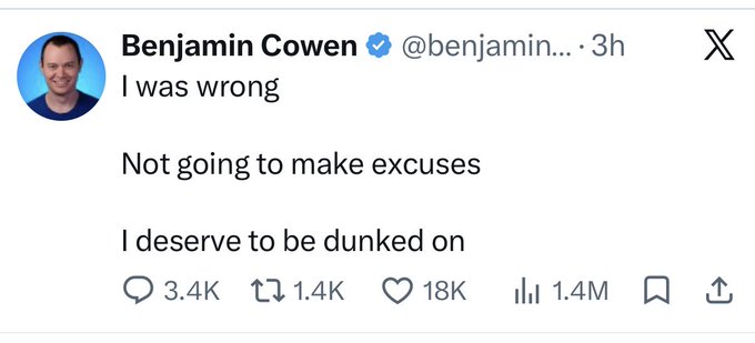 A tweet from Benjamin Cowen (@benjamin...) saying "I was wrong / Not going to make excuses / I deserve to be dunked on" with 3.4K replies, 18K likes, and 1.4M views.