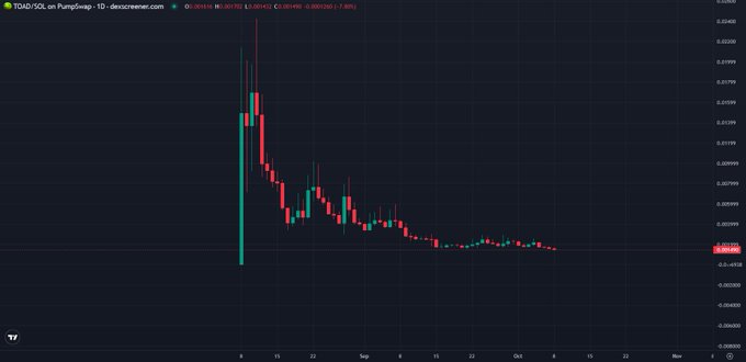 A trading chart for the TCAT/SOL pair on PumpSwap, showing a sharp price decline with a current price around 0.001413.