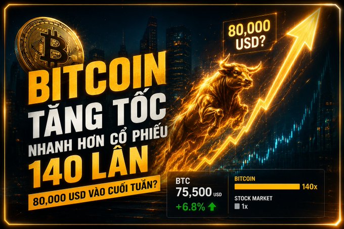 The image is a vibrant Bitcoin promotional graphic in Vietnamese featuring a fiery bull charging upward alongside a Bitcoin coin and an ascending chart, highlighting that BTC is rising 140 times faster than stocks with key stats: BTC at $75,500 (+6.8%), targeting $80,000 by week's end, and a comparison showing "BITCOIN 140x" versus "STOCK MARKET 1x." This visually reinforces the post's message of Bitcoin's turbocharged performance and potential to hit the $80K milestone.