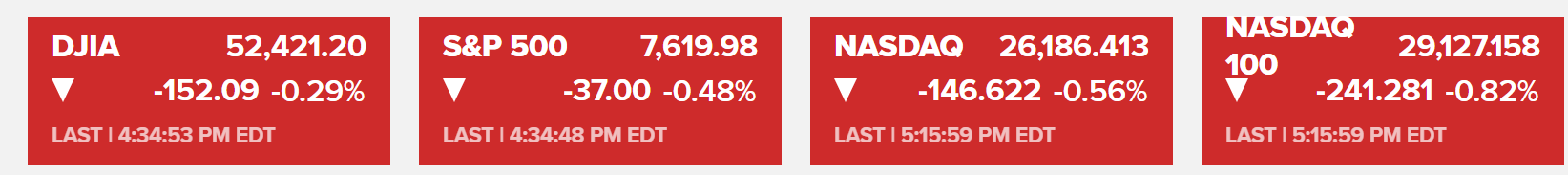 Red stock market ticker displays showing declines: DJIA at 52,421.20 (-0.29%), S&P 500 at 7,619.98 (-0.48%), NASDAQ at 26,186.413 (-0.56%), and NASDAQ 100 at 29,127.158 (-0.82%).