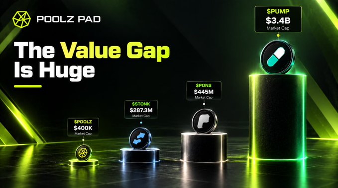 A "POOLZ PAD" promotional graphic titled "The Value Gap Is Huge" displays a bar chart-style podium comparison showing market caps: $PUMP at $3.4B (tallest), $PONS at $445M, $STONK at $287.3M, and $POOLZ at just $400K, visually emphasizing the dramatic market cap disparity highlighted in the post.