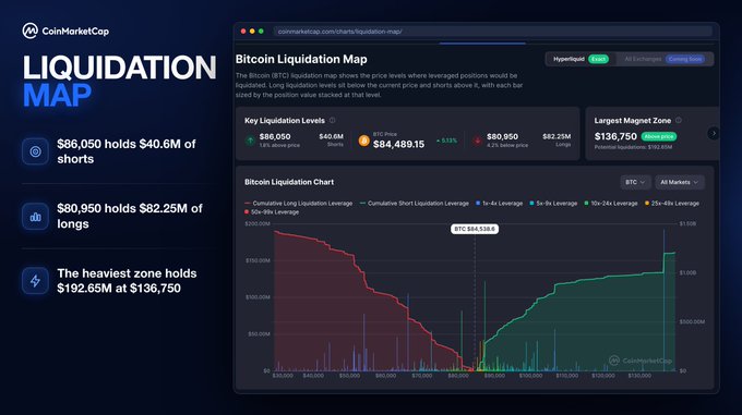 A CoinMarketCap Liquidation Map dashboard for Bitcoin displays key liquidation thresholds, showing $86,050 holds $40.6M in short positions, $80,950 holds $82.25M in longs, and the largest magnet zone contains $192.65M at $136,750, with BTC trading at $84,489.15 (up 3.3%). The accompanying chart visualizes cumulative long and short leverage across various price levels from $40,000 to $130,000, illustrating where forced liquidations are concentrated and potential price magnets exist.