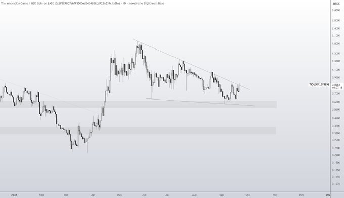 A 'The Innovation Game / USD Coin on BASE' chart shows a descending channel pattern with a price level marked at 7GGDXC_975PB.