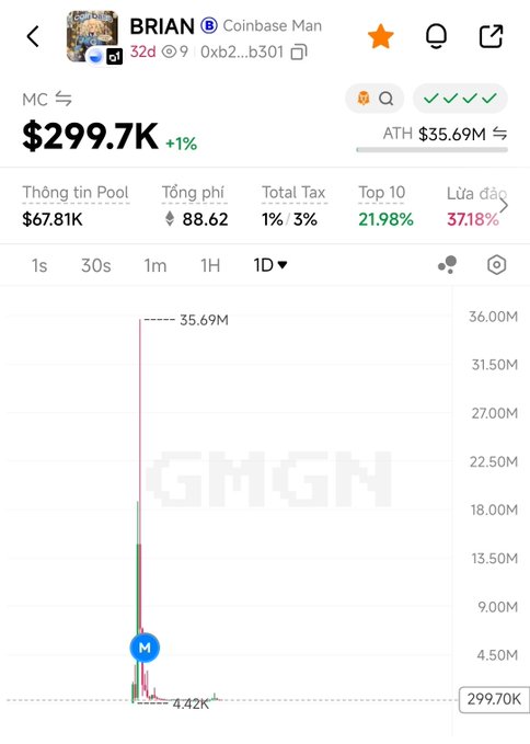 The image displays a GMGN analytics chart for the BRIAN token (Coinbase Man), showing a market cap of $299.7K (down 99.99% from its all-time high of $35.69M), with a 37.18% insider ownership ("Lừa đảo" meaning "scam" in Vietnamese) and only 21.98% held by top 10 holders—visually illustrating the post's point about $BRIAN's massive 100x collapse after the Base CEO distanced himself from the meme, leaving many bagholders with heavy losses.