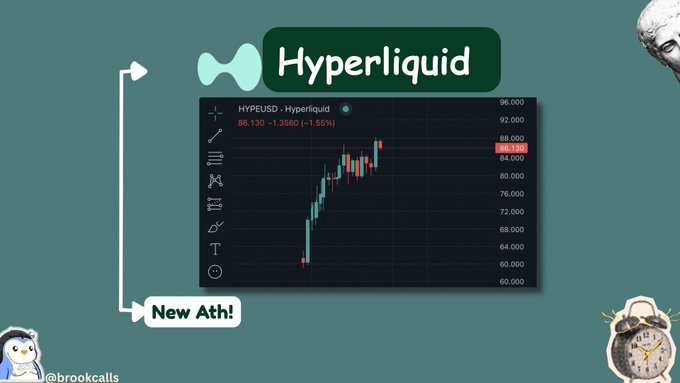 The image is a meme showing a TradingView-style price chart for HYPEUSD on Hyperliquid, displaying a new all-time high (marked "New Ath!") at approximately 88,136 with a 1.55% gain, paired with the caption celebrating a three-figure price target and questioning bearish sentiment toward Hyperliquid.