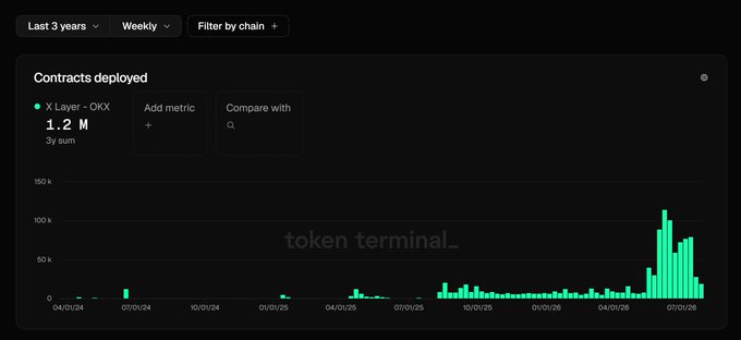 A dark-themed data dashboard titled 'Contracts deployed' showing the metric 'X Layer - OKX' at 1.2 M, with a bar chart tracking activity over the last 3 years weekly, branded with 'token terminal_' watermark.