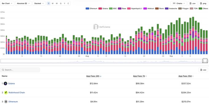 The screenshot shows a DefiLlama bar chart of cumulative app fees across major chains, with a data table ranking Solana at #1 with $12.84M in 24h fees, $99.38M over 7 days, and $357.32M over 30 days, followed by Robinhooo Chain ($11.42M) and Ethereum ($4.91M). This visually supports the post's claim that Solana's application layer generates app fees roughly 21x greater than the base chain itself, illustrating how cheap execution at the base layer translates into much larger revenue at the application layer.