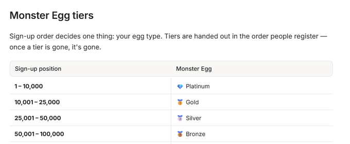 A table titled 'Monster Egg tiers' explains the sign-up order for different egg types: Platinum (1-10,000), Gold (10,001-25,000), Silver (25,001-50,000), and Bronze (50,001-100,000).