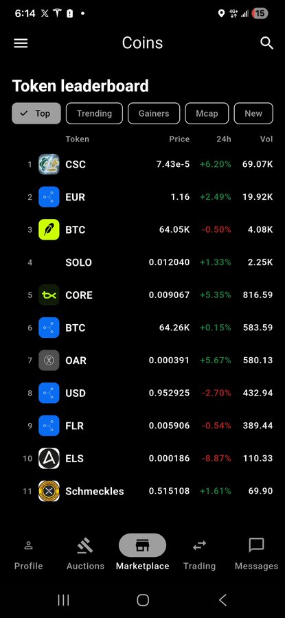 Smartphone screenshot of a crypto app's 'Token leaderboard' (Coins tab, Top filter) showing tokens like CSC (+6.20%), EUR (+2.49%), BTC (-0.50%), SOLO (+1.33%), CORE (+5.35%), OAR (+5.67%), and ELS (-8.87%) with price and volume data.