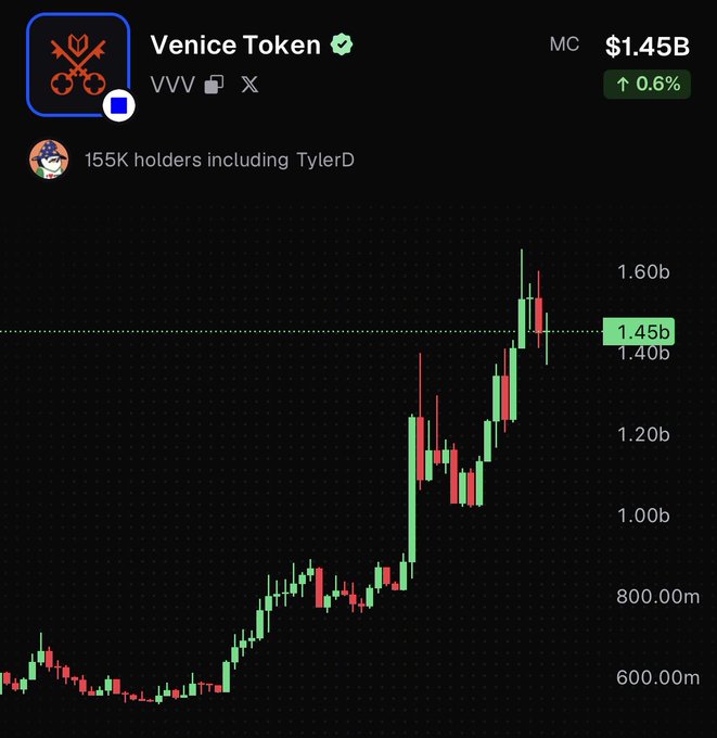 A trading chart for Venice Token (VVV) showing a market cap of $1.45B (up 0.6%) with 155K holders, displaying a strong upward price trend on a candlestick chart.