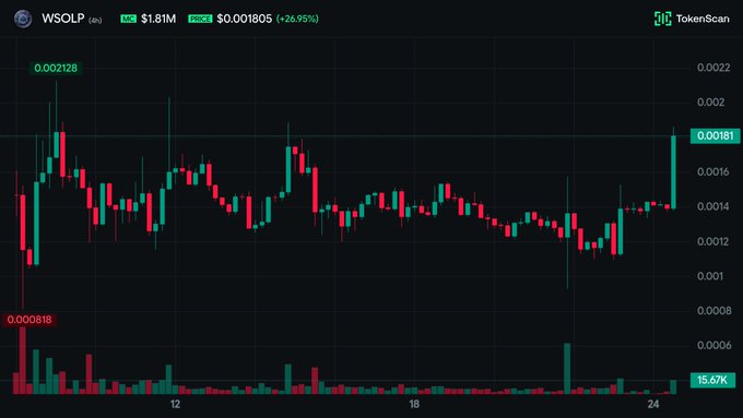 A financial chart from TokenScan shows the price movement of WSOLP, displaying a 24-hour increase of 26.95% to $0.001805, with green and red candlesticks indicating market volatility.