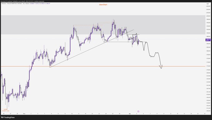 This is a trading chart for ETH/USDT showing a bearish trend with a projected downward movement towards the 1,700.00 level. The analyst is opening a short position on ETH due to its weaker chart compared to BTC.