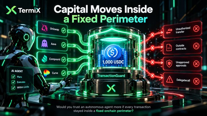 A Termix promotional image titled 'Capital Moves Inside a Fixed Perimeter' features a robot labeled 'AI AGENT' interacting with a 'TransactionGuard' displaying '1,000 USDC', with green checkmarks for Uniswap, Aave, Compound, and Curve, and red X marks for unauthorized actions.