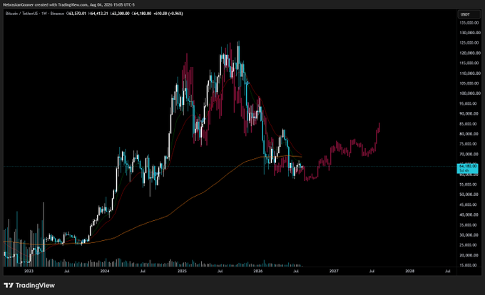A weekly Bitcoin/USDT candlestick chart on TradingView showing BTC at $63,570.01, with the post's caption indicating that the recent low around $63K may mark the cycle bottom, suggesting a possible final drop or sideways consolidation before an upward move based on a fractal pattern.