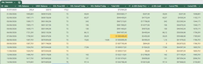This screenshot displays a P&L Tracker spreadsheet detailing SOL trading performance from 01/08/2025 through 14/08/2025, showing daily balances, gains, and cumulative figures including 1527.701 cumulative SOL and cumulative PnL values reaching $84,997.34 by the end of the visible period—aligning with the post's celebration of two profitable weeks in August.