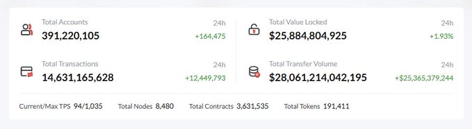 A blockchain statistics dashboard showing Total Accounts (391,220,105), Total Value Locked ($25,884,804,925), Total Transactions (14,631,165,628), and Total Transfer Volume ($28,061,214,042,195).