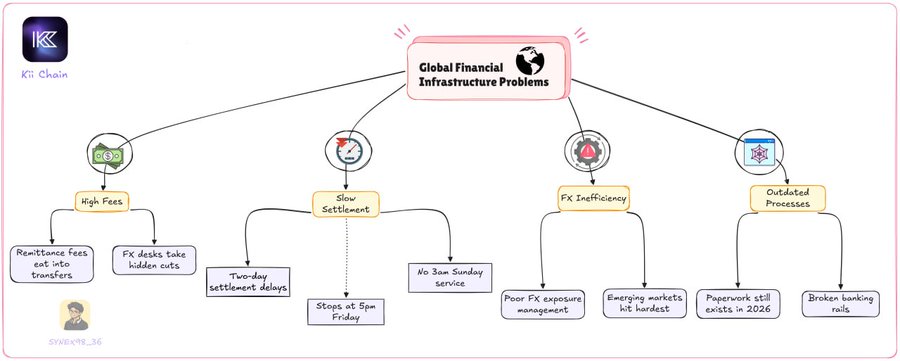 A mind map centered on "Global Financial Infrastructure Problems" branching into four issues—High Fees, Slow Settlement, FX Inefficiency, and Outdated Processes—each with sub-points (e.g., "Remittance fees eat into transfers," "Two-day settlement delays," "No 3am Sunday service"), illustrating the real-world pain points that the Kii Chain project aims to solve.