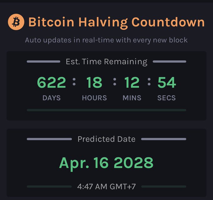 A Bitcoin Halving Countdown displays an estimated 622 days, 18 hours, 12 minutes, and 54 seconds remaining until the next halving event, predicted for April 16, 2028 at 4:47 AM GMT+7. The image illustrates that the halving is still well over 600 days away, supporting the post's claim that Bitcoin has not yet reached its typical pre-halving bottom window.