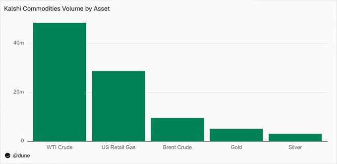 A bar chart titled "Kalshi Commodities Volume by Asset" displays trading volume across five commodities, with WTI Crude leading at approximately $48M, followed by US Retail Gas at roughly $29M, Brent Crude at $10M, Gold at $5M, and Silver at $3M. The visualization supports the post's claim about Kalshi's $100M+ commodities volume by highlighting that WTI Crude and US Retail Gas together account for $48.5M and $28.7M respectively, while also contextualizing energy market interest alongside Polymarket's $3.6B+ trading volume on Iran-US tensions and Strait of Hormuz transit.