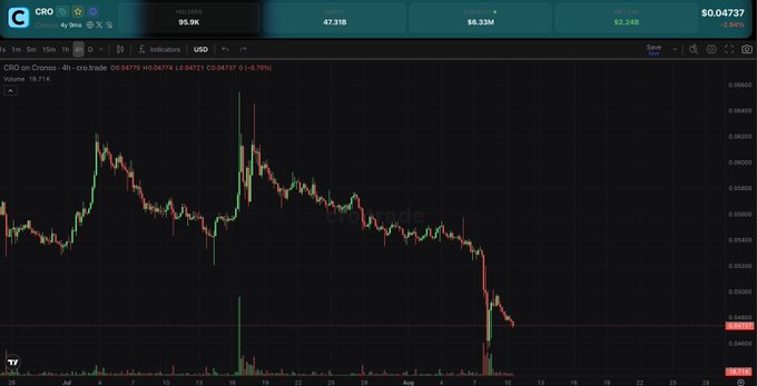 A candlestick chart shows $CRO (Cronos) on Coinbase trading at $0.04737, displaying a recent dip to the $0.045 level with notable volatility, including a spike and subsequent decline. The chart supports the post's point that the recent dump is comparable to an earlier July 16th drop, reinforcing the author's bullish stance that CRO will rebound above $0.20.