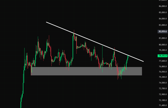 The image shows a Bitcoin (#BTC) candlestick chart with prices ranging from approximately 71,400 to 87,000, where a descending resistance trendline is being tested at the current level of 78,173.8, directly illustrating the post's point about BTC testing a key resistance level that, if broken and held, could signal further upside. A horizontal support zone is also visible around the 76,000-76,800 area.