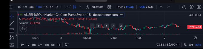 A DEX screener chart showing the ANSEM/SOL trading pair with a market cap of 291.39M and price of 1.040M, down 0.36%.