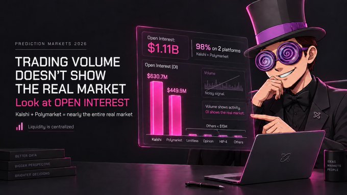 A digital presentation slide about 'Prediction Markets 2026' argues that 'Trading Volume Doesn't Show The Real Market,' recommending to 'Look at Open Interest' and noting that Kalshi + Polymarket account for nearly the entire real market with $1.11B in open interest, featuring a purple-themed character in a top hat and spiral glasses.