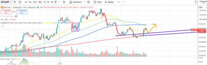 A BTCUSDT Bitcoin price chart showing an uptrend with moving averages (MA5, MA10, MA20, MA30) and an RSI indicator, with current price around $97,360 USD on Bybit exchange.