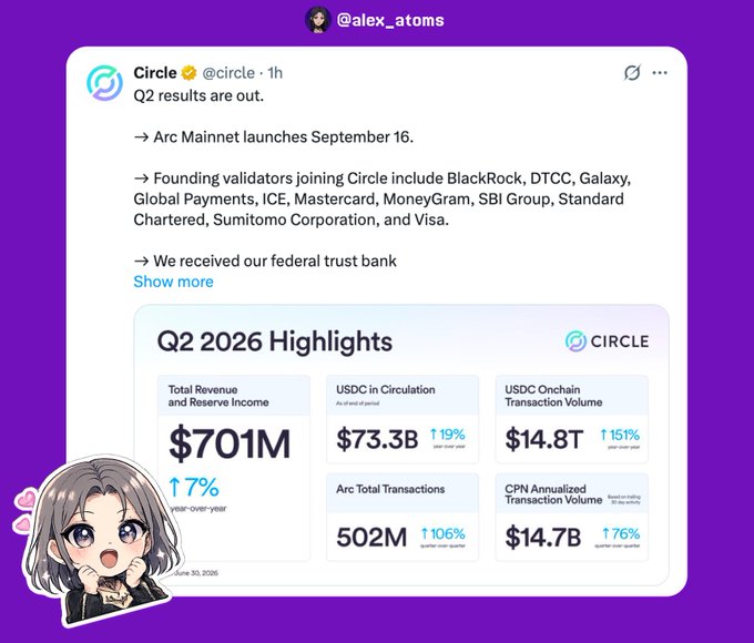 A tweet screenshot from Circle (@circle) announcing Q2 results, including Arc Mainnet launching September 16 and founding validators like BlackRock, Visa, Mastercard, and Standard Chartered. The Q2 2026 Highlights show $701M revenue (+7% YoY), $73.3B USDC in circulation (+19%), and $14.8T USDC onchain transaction volume (+151%), with an anime-style avatar in the corner.