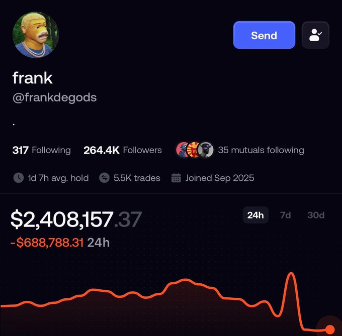 A social media profile for "frank" (@frankdegods) showing 264.4K followers, 5.5K trades, joined September 2025, with a portfolio value of $2,408,157.31 down -$688,788.31 in 24 hours.