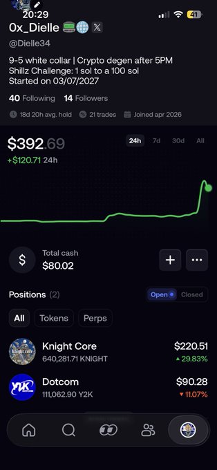 A mobile screenshot of a crypto portfolio for user 'Ox_Dielle' (@Dielle34) showing $392.69 total (+$120.71 in 24h), $80.02 cash, and open positions in Knight Core ($220.51, +29.83%) and Dotcom ($90.28, +11.07%), with bio text '9-5 white collar | Crypto degen after 5PM' and a 'Shillz Challenge: 1 sol to a 100 sol' started on 03/07/2027.